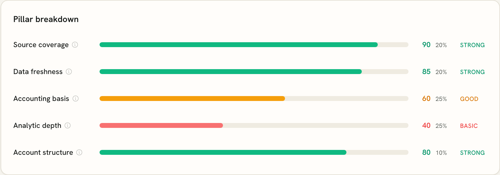 The five-pillar breakdown: source coverage, data freshness, accounting basis, analytic depth, and account structure, each with a score, weight, and label