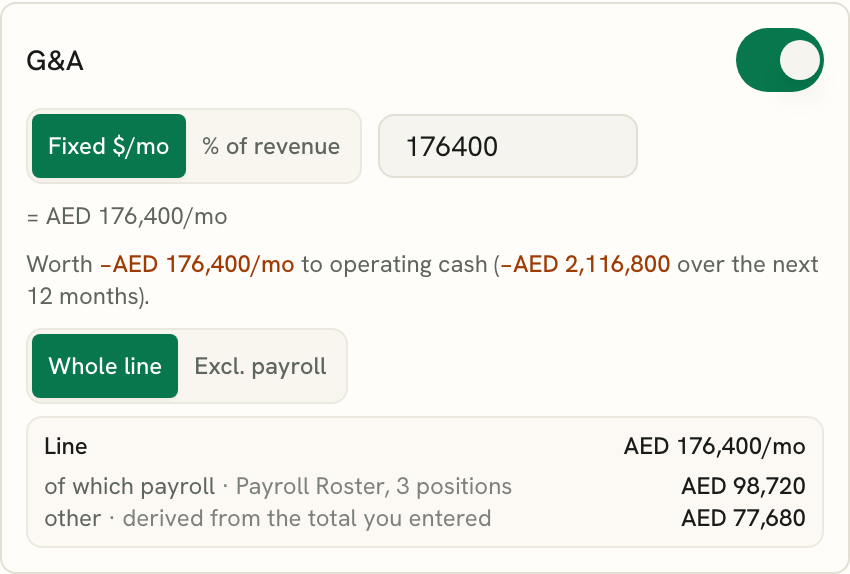The G&A driver card showing a fixed monthly amount of AED 176,400, a Whole line versus Excl. payroll switch, and a breakdown separating the payroll roster from the remainder