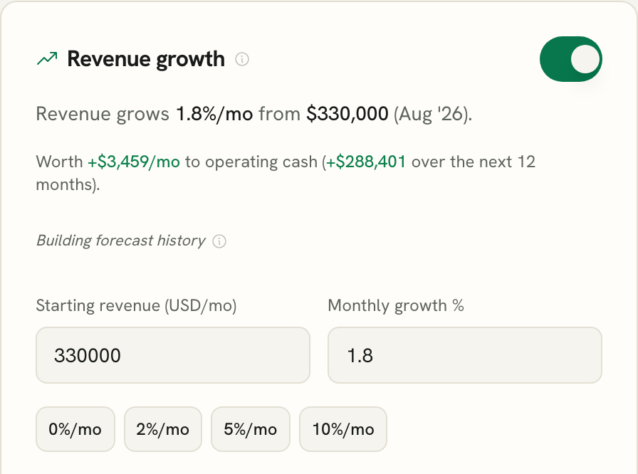 The Revenue growth driver card showing 1.8% monthly growth from $330,000 and the cash impact of that assumption