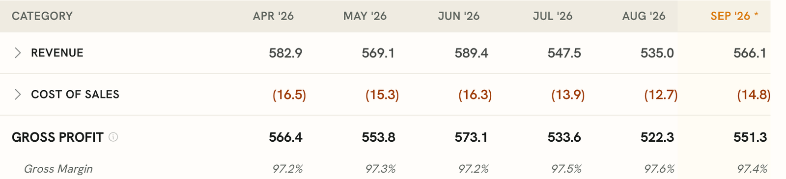 The Larkspur P&L in the As booked view: revenue around $560k a month, cost of sales around $15k, gross margin around 97%