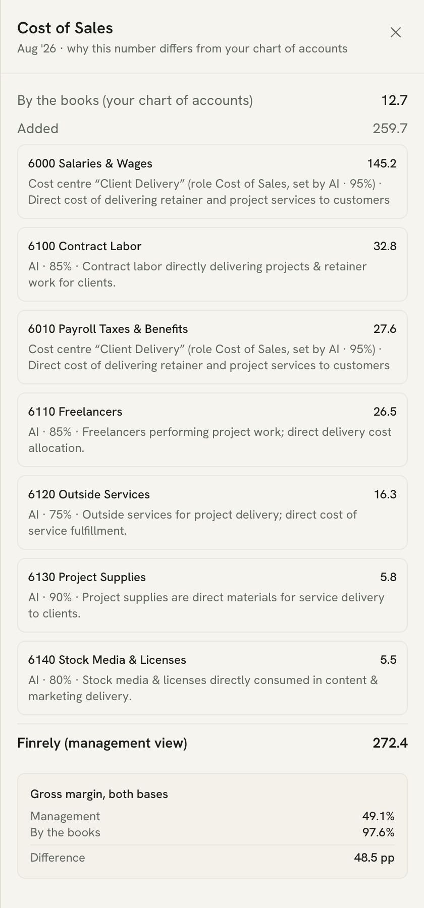 The marker panel on Cost of Sales for August 2026: 12.7 by the books, 259.7 added, broken down by account with who decided each, and gross margin by both views