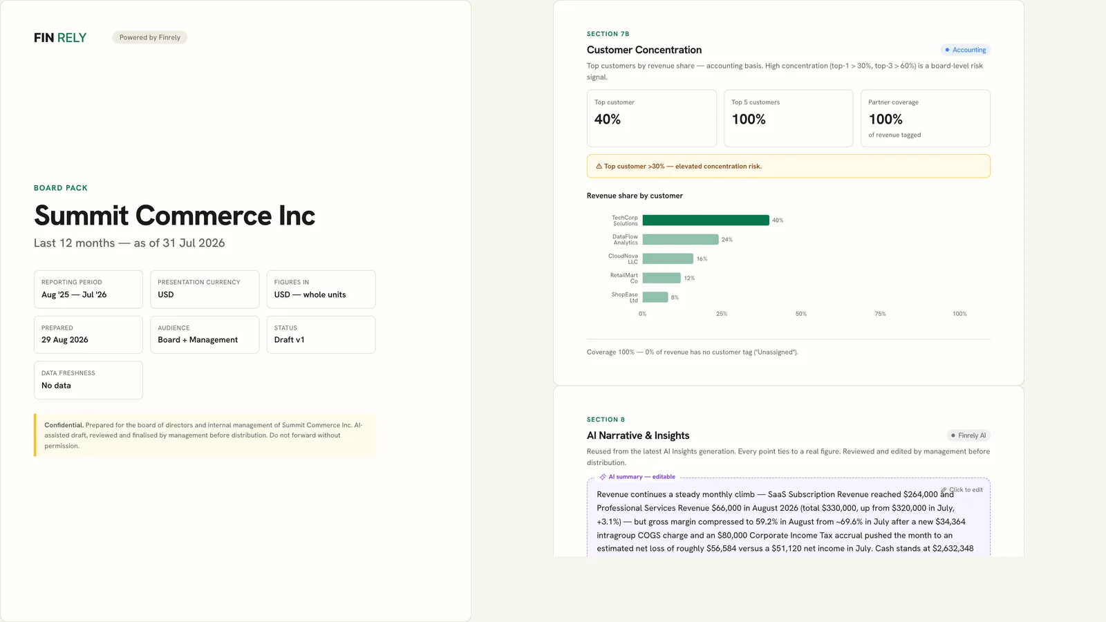 Board pack cover next to a customer concentration chart and the AI-written narrative summary, editable before it ships