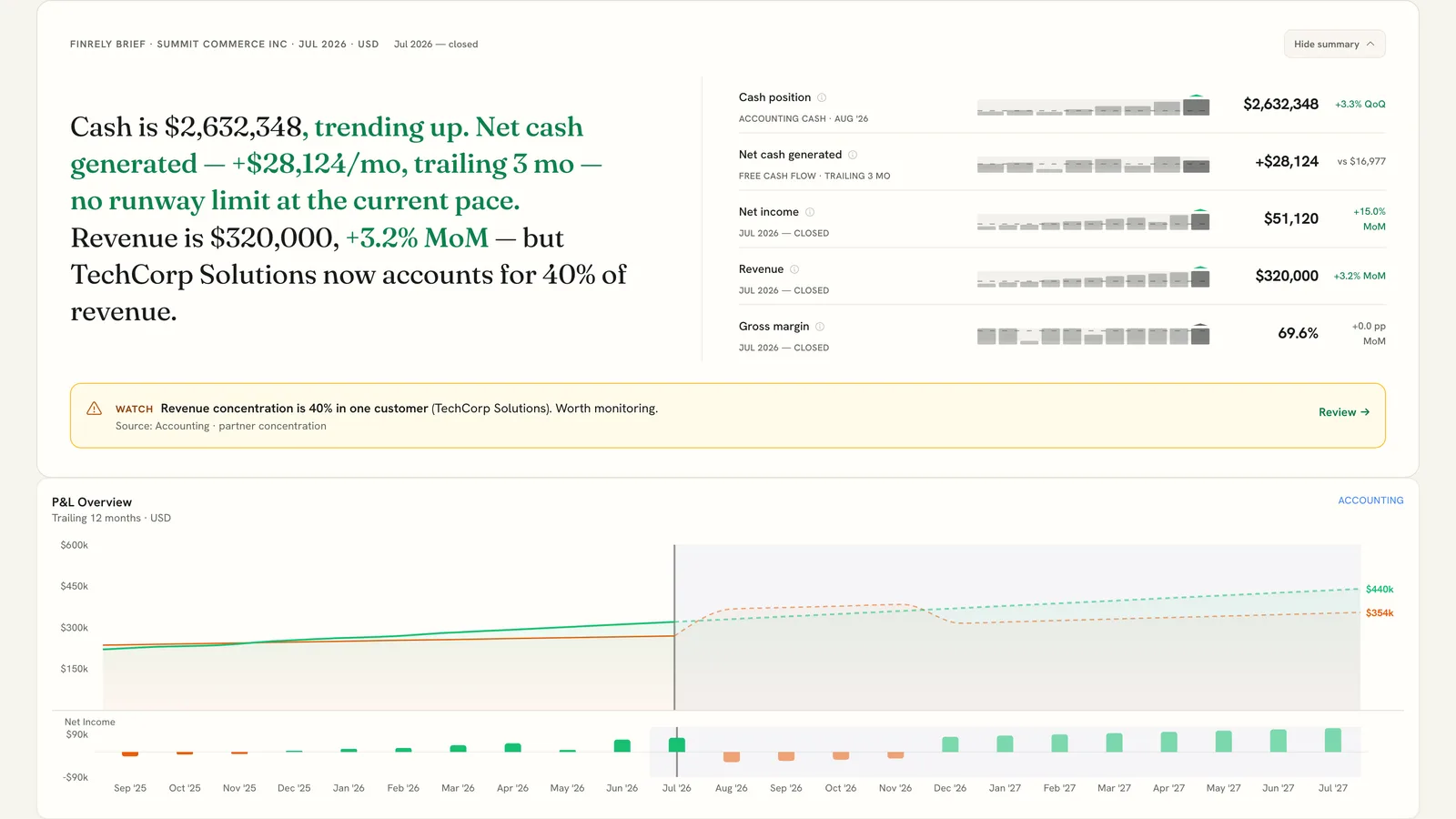 Finrely dashboard - KPI ledger with trend sparklines and a P&L overview chart with forecast
